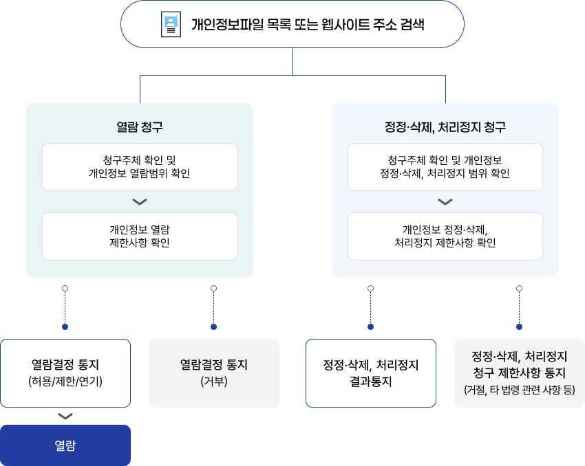 개인정보파일 목록 또는 웹사이트 주소 검색 후 열람 청구 시 1)청구 주체 확인 및 개인정보 열람 범위 확인. 2)개인정보 열람 제한 사항 확인 3)열람결정통지(허용/제한/연기) 후 열람. 혹인 열람결정통지(거부) / 개인정보파일 목록 또는 웹사이트 주소 검색 후 정정·삭제, 처리정지 청구 시 1)청구 주체 확인 및 개인정보 정정·삭제, 처리정지 범위 확인 2)개인정보 정정·삭제, 처리정지 제한사항 확인 3)정정·삭제, 처리정지 결과통지 혹은 정정·삭제,  처리정지 청구제한 통지(거절, 타 법령 관련 사항 등) 