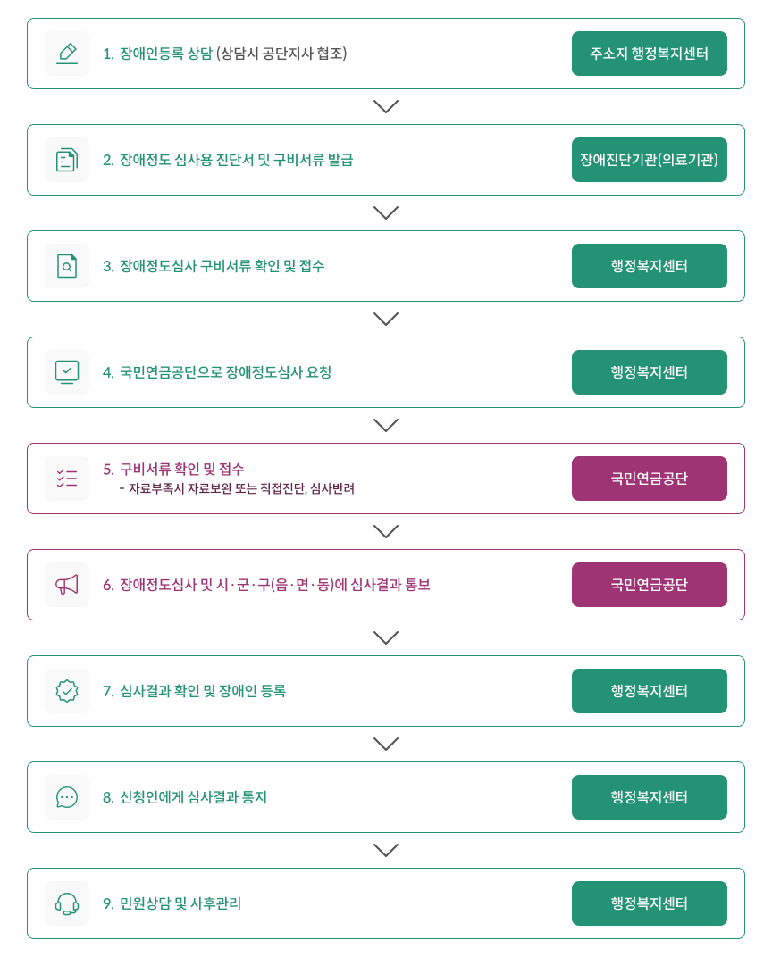 1.장애인등록 상담 (상담시 공단지사 협조) : 주소지 행정복지센터 > 2.장애정도 심사용 진단서 및 구비서류 발급 : 장애진단기관(의료기관) > 3.장애정도심사 구비서류 확인 및 접수 : 행정복지센터 > 4.국민연금공단으로 장애정도심사 요청 : 행정복지센터 > 5.구비서류 확인 및 접수 (자료부족시 자료보완 또는 직접진단, 심사반려) : 국민연금공단 > 6.장애정도심사 및 시·군·구(읍·면·동)에 심사결과 통보 : 국민연금공단 > 7.심사결과 확인 및 장애인 등록 : 행정복지센터 > 8.신청인에게 심사결과 통지 : 행정복지센터 > 9.민원상담 및 사후관리 : 행정복지센터