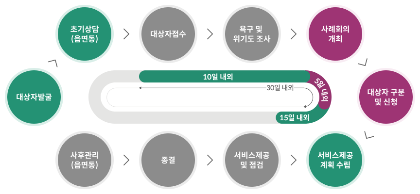 30일 내외 : 대상자발굴  →  초기상담(읍면동)  →  (10일 내외) 대상자 접수 → 욕구 및 위기도 조사 / (5일 내외) 사례회의 개최 → 대상자 구분 및 선정 / (15일 내외) 서비스 제공계획 수립  → 서비스 제공 및 점검 → 종결 → 사후관리 (읍/면/동)