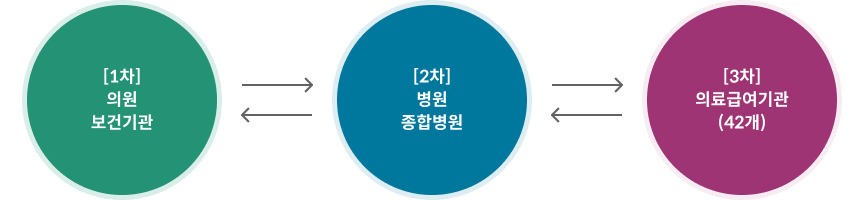 [1차] 의원. 보건기관 ↔ [2차] 병원, 종합병원 ↔ [3차] 의료급여기관(42개)